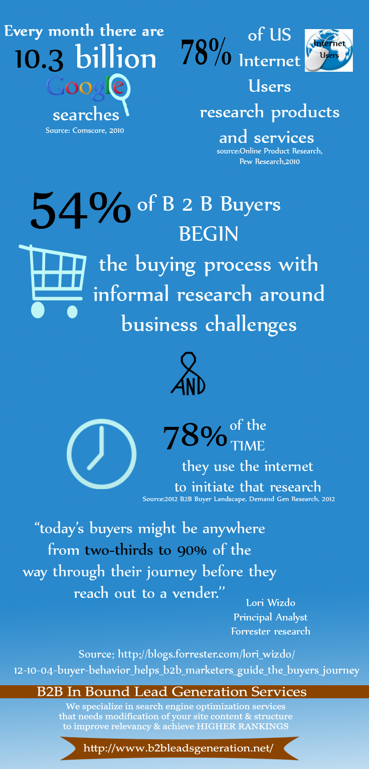 B2B Sales cycle stats